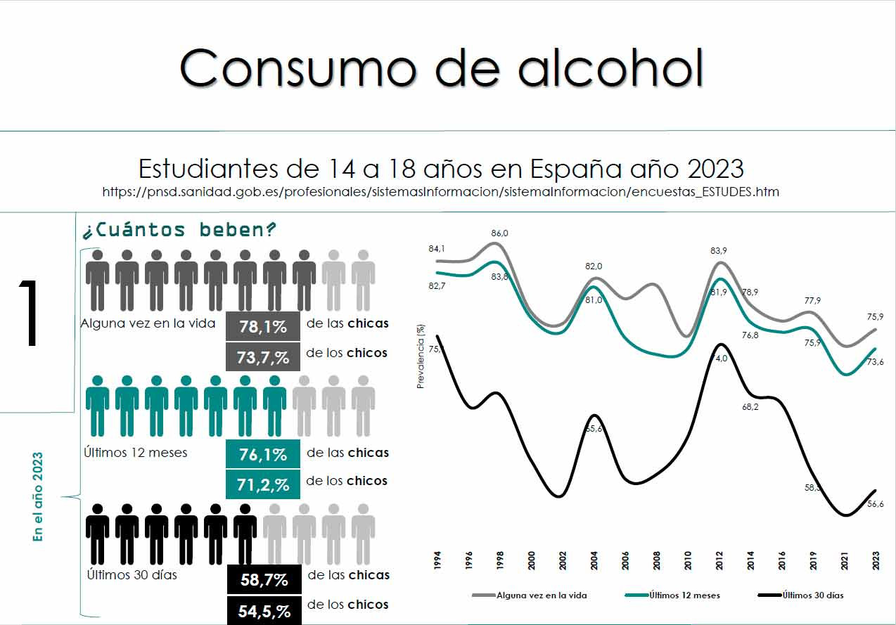 Consumo alcohol Edades